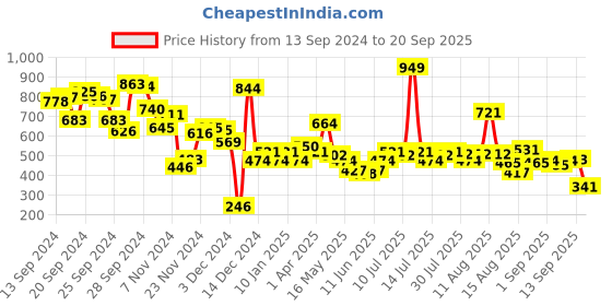 myntra.com Allen Solly Junior Girls Dyed V-Neck Extended Sleeves Raw Edge T-shirt allen solly junior Price History Graph from 13 Sep 2024 to 20 Sep 2025