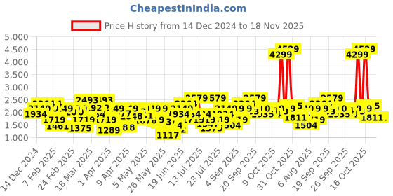 myntra.com Allen Solly Junior Girls Embellished Flutter Sleeve Bow Fit & Flare Dress allen solly junior Price History Graph from 14 Dec 2024 to 18 Nov 2025
