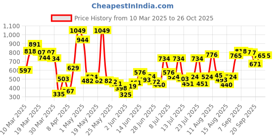 myntra.com Allen Solly Junior Girls Embellished Fringed Pure Cotton Boxy Top allen solly junior Price History Graph from 10 Mar 2025 to 26 Oct 2025