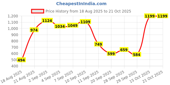 myntra.com Allen Solly Junior Girls Embroidered Sweatshirt allen solly junior Price History Graph from 18 Aug 2025 to 19 Oct 2025