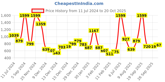 myntra.com Allen Solly Junior Girls Flip Sequin Embellished Sweatshirt allen solly junior Price History Graph from 11 Jul 2024 to 20 Oct 2025