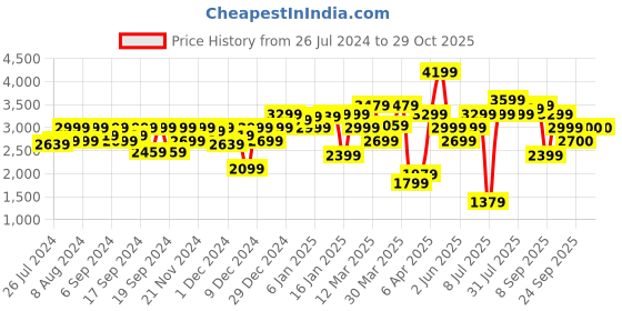 myntra.com Allen Solly Junior Girls Floral Applique A-Line Dress allen solly junior Price History Graph from 26 Jul 2024 to 29 Oct 2025