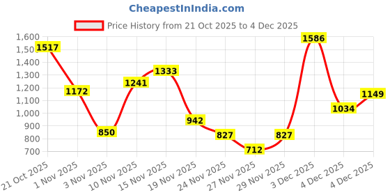 myntra.com Allen Solly Junior Girls Floral Print Pullover with Fuzzy Detail allen solly junior Price History Graph from 21 Oct 2025 to 4 Dec 2025