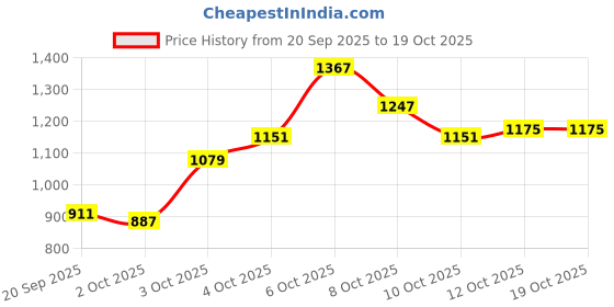 myntra.com Allen Solly Junior Girls Floral Print Ruffled Net A-Line Dress allen solly junior Price History Graph from 20 Sep 2025 to 17 Oct 2025