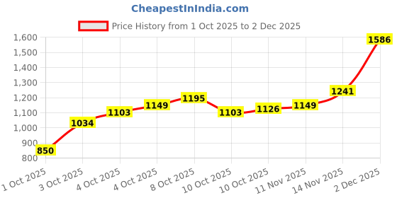 myntra.com Allen Solly Junior Girls Floral Print Ruffled Net A-Line Dress allen solly junior Price History Graph from 1 Oct 2025 to 2 Dec 2025