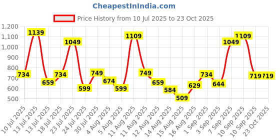 myntra.com Allen Solly Junior Girls Floral Printed A-Line Dress allen solly junior Price History Graph from 10 Jul 2025 to 23 Oct 2025