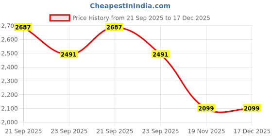 myntra.com Allen Solly Junior Girls Floral Printed Fit & Flare Dress allen solly junior Price History Graph from 21 Sep 2025 to 17 Dec 2025