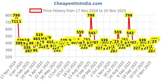 myntra.com Allen Solly Junior Girls Floral Printed Flutter Sleeve Crop Top allen solly junior Price History Graph from 17 Nov 2024 to 25 Nov 2025