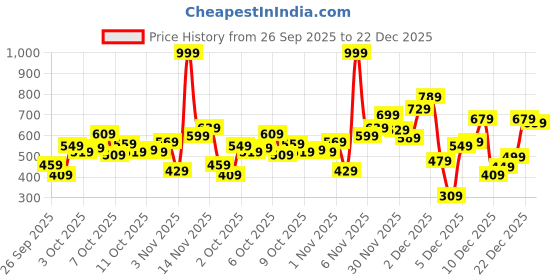 myntra.com Allen Solly Junior Girls Floral Printed Pure Cotton T-shirt allen solly junior Price History Graph from 26 Sep 2025 to 22 Dec 2025