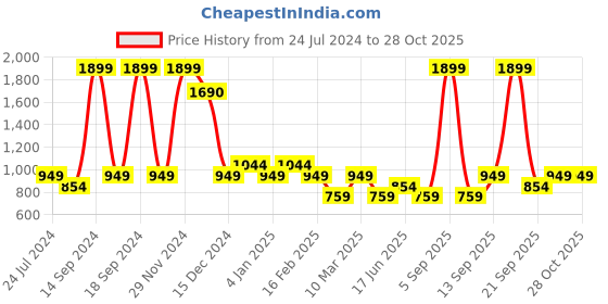 myntra.com Allen Solly Junior Girls Fluorescent Green & Silver Sequined Sweatshirt allen solly junior Price History Graph from 24 Jul 2024 to 27 Oct 2025