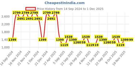 myntra.com Allen Solly Junior Girls Flutter Sleeve A-Line Dress allen solly junior Price History Graph from 14 Sep 2024 to 1 Dec 2025