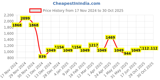 myntra.com Allen Solly Junior Girls Flutter Sleeve A-Line Layered Dress allen solly junior Price History Graph from 17 Nov 2024 to 30 Oct 2025