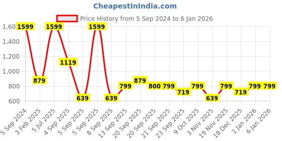 myntra.com Allen Solly Junior Girls Graphic Printed Cotton Pullover allen solly junior Price History Graph from 5 Sep 2024 to 5 Jan 2026