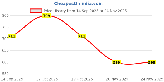 myntra.com Allen Solly Junior Girls Graphic Printed Regular Fit T-shirt allen solly junior Price History Graph from 14 Sep 2025 to 24 Nov 2025