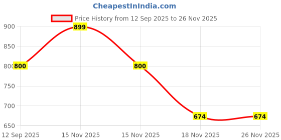 myntra.com Allen Solly Junior Girls Graphic Printed Regular Fit T-shirt allen solly junior Price History Graph from 12 Sep 2025 to 24 Nov 2025