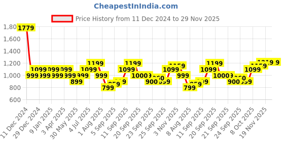 myntra.com Allen Solly Junior Girls Graphic Printed Sequinned Cotton Pullover Sweatshirt allen solly junior Price History Graph from 11 Dec 2024 to 29 Nov 2025