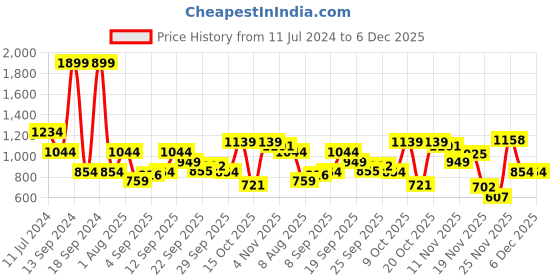 myntra.com Allen Solly Junior Girls Graphic Printed Sweatshirt allen solly junior Price History Graph from 11 Jul 2024 to 5 Dec 2025