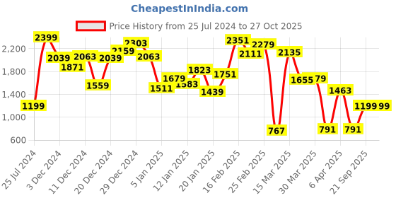 myntra.com Allen Solly Junior Girls Green Solid Padded Jacket allen solly junior Price History Graph from 25 Jul 2024 to 27 Oct 2025