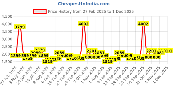 myntra.com Allen Solly Junior Girls Hooded Tailored Jacket allen solly junior Price History Graph from 27 Feb 2025 to 1 Dec 2025