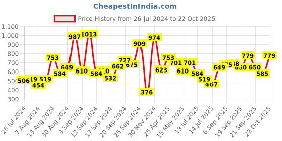 myntra.com Allen Solly Junior Girls Joggers allen solly junior Price History Graph from 26 Jul 2024 to 22 Oct 2025