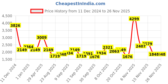 myntra.com Allen Solly Junior Girls Longline Tailored Jacket allen solly junior Price History Graph from 11 Dec 2024 to 25 Nov 2025