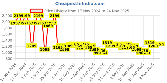 myntra.com Allen Solly Junior Girls Low Distress Light Fade Jeans allen solly junior Price History Graph from 17 Nov 2024 to 24 Nov 2025