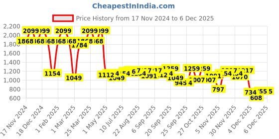 myntra.com Allen Solly Junior Girls Low Distress Light Fade Jeans allen solly junior Price History Graph from 17 Nov 2024 to 4 Dec 2025