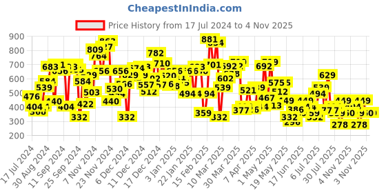 myntra.com Allen Solly Junior Girls Mickey Mouse Printed Pure Cotton T-shirt allen solly junior Price History Graph from 17 Jul 2024 to 4 Nov 2025