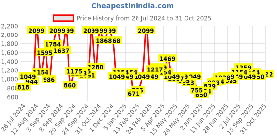 myntra.com Allen Solly Junior Girls Mid-Rise Clean Look Stretchable Jeans allen solly junior Price History Graph from 26 Jul 2024 to 31 Oct 2025