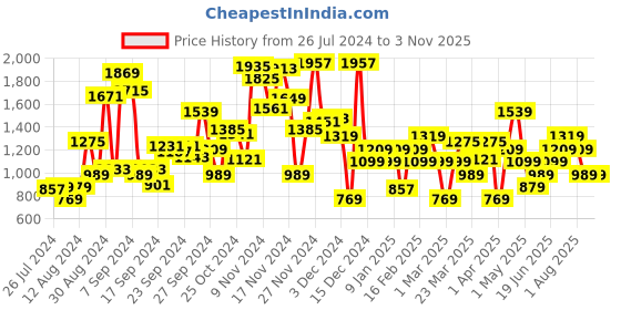 myntra.com Allen Solly Junior Girls Mid-Rise Clean Look Stretchable Jeans allen solly junior Price History Graph from 26 Jul 2024 to 1 Nov 2025