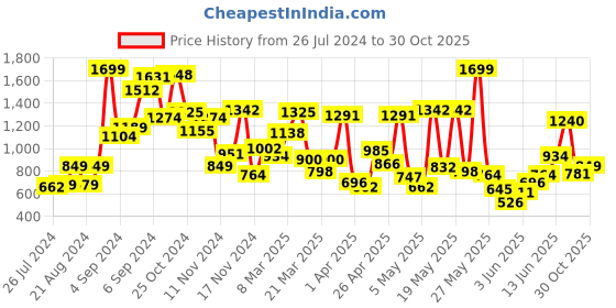 myntra.com Allen Solly Junior Girls Mid-Rise Clean Look Stretchable Jeans allen solly junior Price History Graph from 26 Jul 2024 to 30 Oct 2025