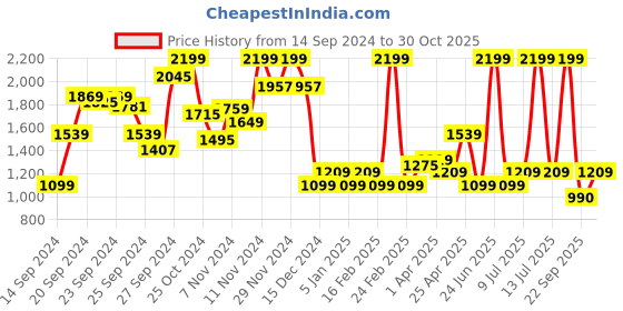 myntra.com Allen Solly Junior Girls Mid-Rise Light Fade Regular Fit Jeans allen solly junior Price History Graph from 14 Sep 2024 to 30 Oct 2025