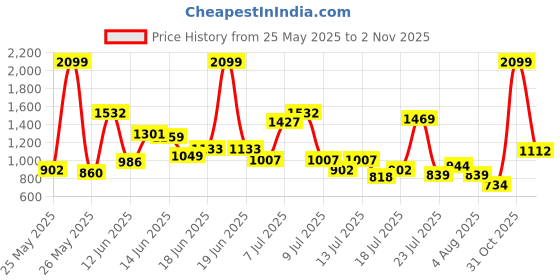 myntra.com Allen Solly Junior Girls Mid-Rise Light Fade Stretchable Cargo Jeans allen solly junior Price History Graph from 25 May 2025 to 2 Nov 2025