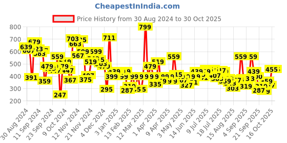 myntra.com Allen Solly Junior Girls Mid-Rise Pure Cotton Regular Shorts allen solly junior Price History Graph from 30 Aug 2024 to 30 Oct 2025
