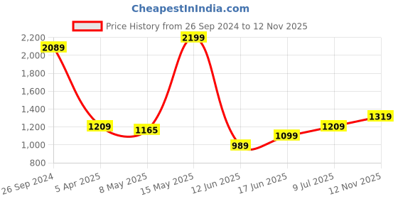 myntra.com Allen Solly Junior Girls Navy Blue Light Fade Jeans allen solly junior Price History Graph from 26 Sep 2024 to 12 Nov 2025
