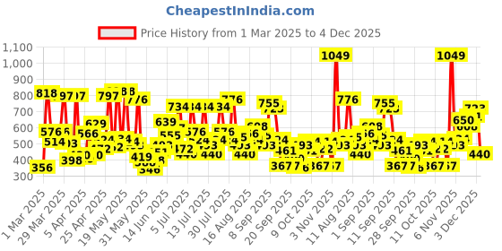 myntra.com Allen Solly Junior Girls Navy Blue Solid Regular Fit Shorts allen solly junior Price History Graph from 1 Mar 2025 to 4 Dec 2025