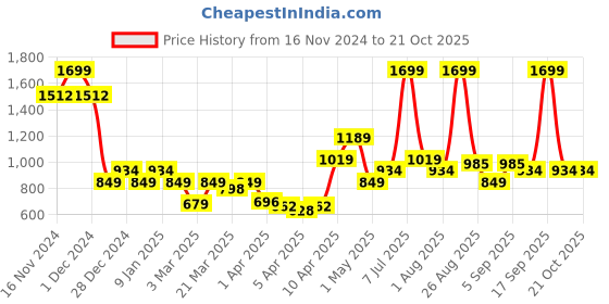 myntra.com Allen Solly Junior Girls Ombre Denim Shorts allen solly junior Price History Graph from 16 Nov 2024 to 21 Oct 2025