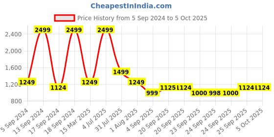 myntra.com Allen Solly Junior Girls Open Front Jacket allen solly junior Price History Graph from 5 Sep 2024 to 4 Oct 2025