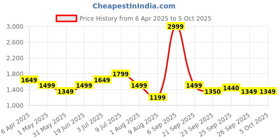 myntra.com Allen Solly Junior Girls Open Front Jacket allen solly junior Price History Graph from 6 Apr 2025 to 4 Oct 2025