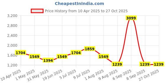 myntra.com Allen Solly Junior Girls Open Front Jacket allen solly junior Price History Graph from 10 Apr 2025 to 26 Oct 2025