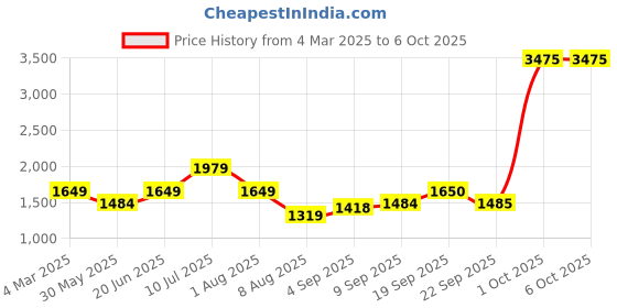 myntra.com Allen Solly Junior Girls Open Front Jacket with Patchwork allen solly junior Price History Graph from 4 Mar 2025 to 1 Oct 2025