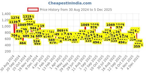 myntra.com Allen Solly Junior Girls Parallel Trousers allen solly junior Price History Graph from 30 Aug 2024 to 5 Dec 2025