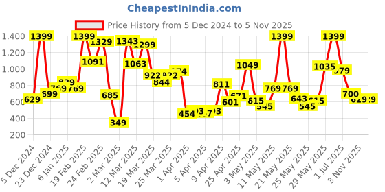myntra.com Allen Solly Junior Girls Pink & Green Print Off-Shoulder A-line Top allen solly junior Price History Graph from 5 Dec 2024 to 5 Nov 2025
