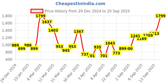 myntra.com Allen Solly Junior Girls Pink Solid Regular Fit Mid-Rise Denim Shorts allen solly junior Price History Graph from 29 Dec 2024 to 20 Sep 2025