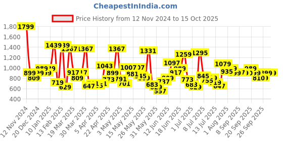 myntra.com Allen Solly Junior Girls Polka Dot Print Puff Sleeve Top allen solly junior Price History Graph from 12 Nov 2024 to 15 Oct 2025