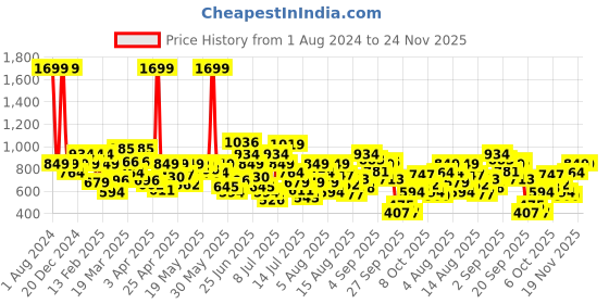 myntra.com Allen Solly Junior Girls Polka Dot Print Puff Sleeve Top allen solly junior Price History Graph from 1 Aug 2024 to 23 Nov 2025