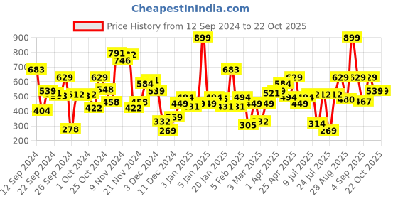 myntra.com Allen Solly Junior Girls Printed Casual T-shirt allen solly junior Price History Graph from 12 Sep 2024 to 22 Oct 2025