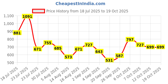 myntra.com Allen Solly Junior Girls Printed Drop-Shoulder Sleeves T-shirt allen solly junior Price History Graph from 18 Jul 2025 to 18 Oct 2025