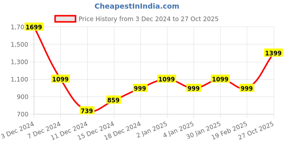 myntra.com Allen Solly Junior Girls Printed Pullover allen solly junior Price History Graph from 3 Dec 2024 to 27 Oct 2025