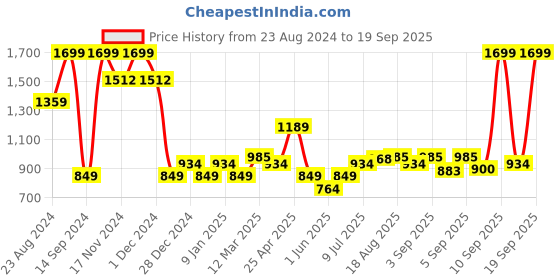 myntra.com Allen Solly Junior Girls Printed Pure Cotton Tiered Skirts allen solly junior Price History Graph from 23 Aug 2024 to 19 Sep 2025